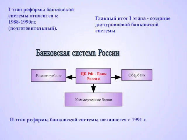 Банковская система России Внешторгбанк Сбербанк Коммерческие банки ЦБ РФ - Банк