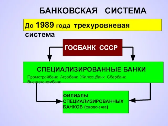 БАНКОВСКАЯ СИСТЕМА До 1989 года трехуровневая система ГОСБАНК СССР Промстройбанк Агробанк