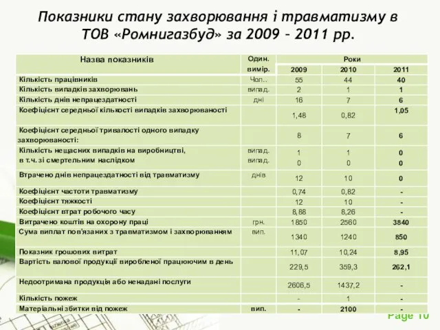 Показники стану захворювання і травматизму в ТОВ «Ромнигазбуд» за 2009 – 2011 рр.