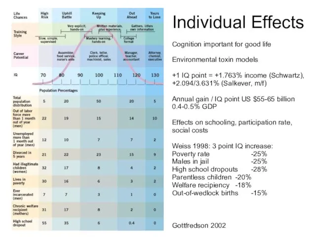 Gottfredson 2002 Individual Effects Cognition important for good life Environmental toxin