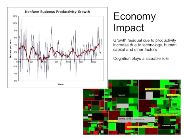 Economy Impact Growth residual due to productivity increase due to technology,