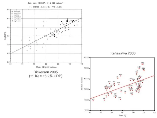 Kanazawa 2006 Dickerson 2005 (+1 IQ = +8.2% GDP)