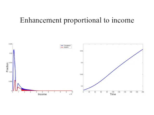 Enhancement proportional to income