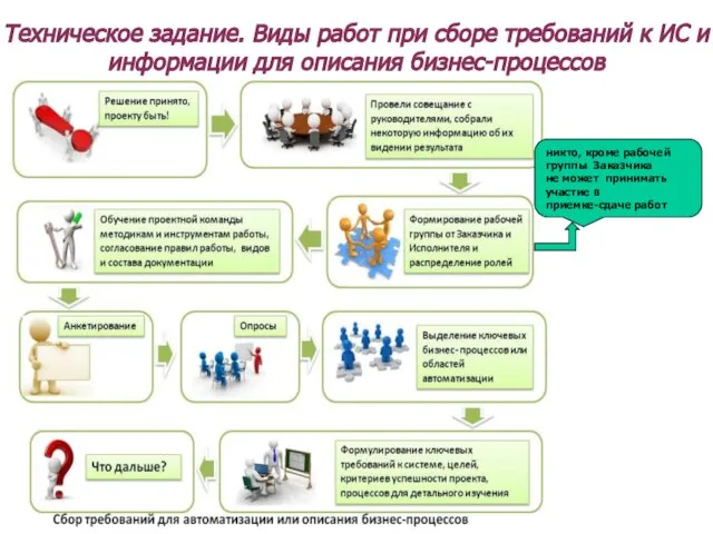 Техническое задание. Виды работ при сборе требований к ИС и информации