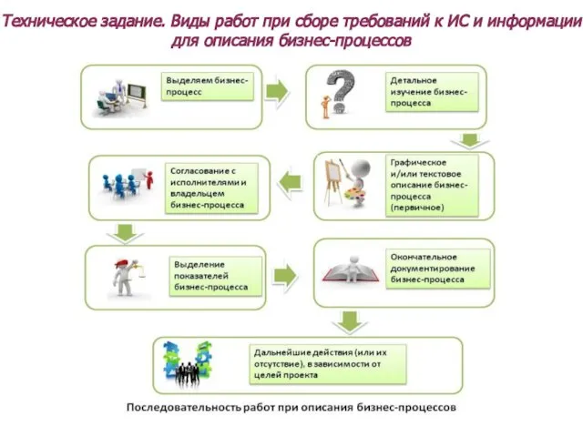 Техническое задание. Виды работ при сборе требований к ИС и информации для описания бизнес-процессов