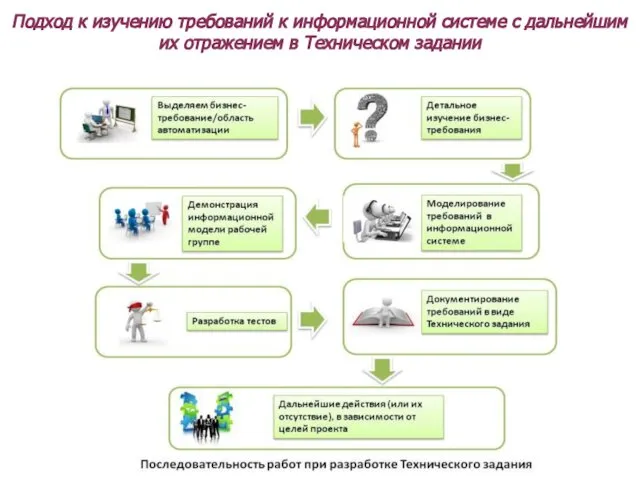 Подход к изучению требований к информационной системе с дальнейшим их отражением в Техническом задании