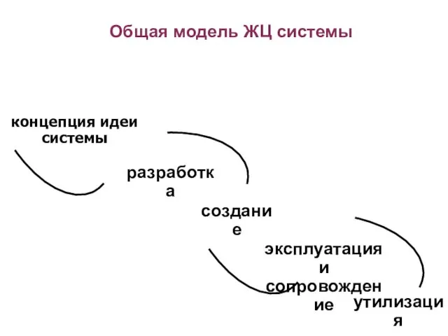 Общая модель ЖЦ системы концепция идеи системы разработка создание утилизация эксплуатация и сопровождение разработка разработка разработка