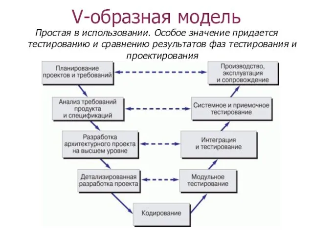 V-образная модель Простая в использовании. Особое значение придается тестированию и сравнению результатов фаз тестирования и проектирования