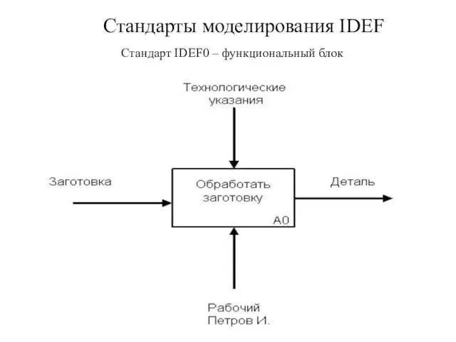 Стандарты моделирования IDEF Стандарт IDEF0 – функциональный блок