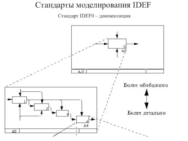 Стандарты моделирования IDEF Стандарт IDEF0 – декомпозиция