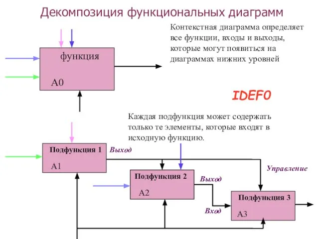 Декомпозиция функциональных диаграмм Подфункция функция Подфункция 1 Подфункция 1 Подфункция 2