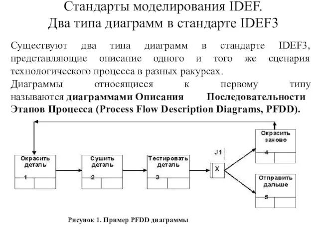 Стандарты моделирования IDEF. Два типа диаграмм в стандарте IDEF3 Диаграммы описания