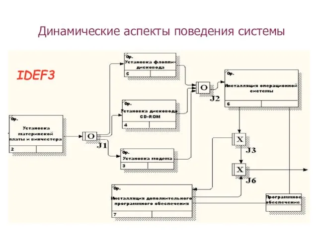 Динамические аспекты поведения системы IDEF3