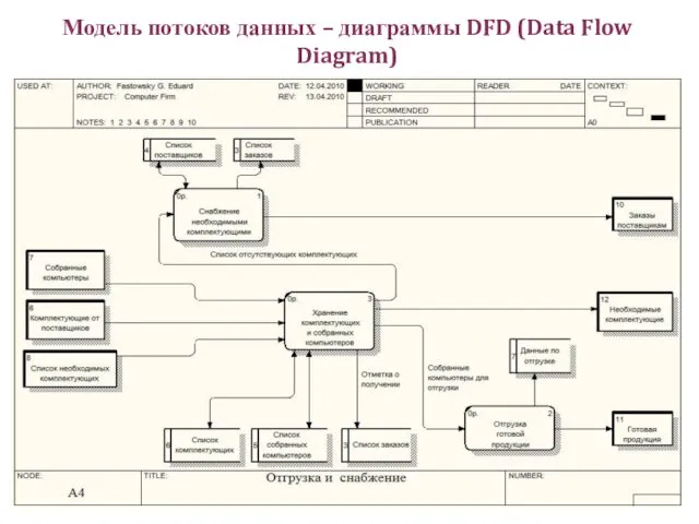Модель потоков данных – диаграммы DFD (Data Flow Diagram)‏