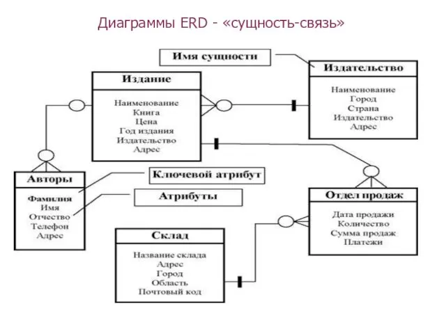 Диаграммы ERD - «сущность-связь»