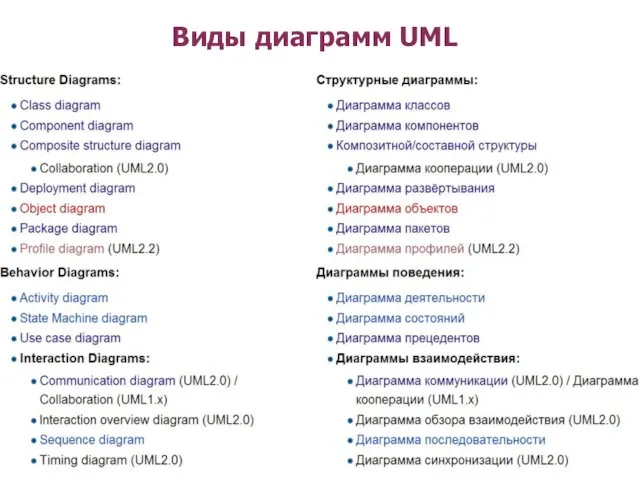 Виды диаграмм UML