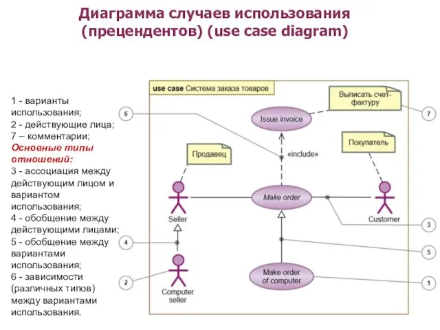 Диаграмма случаев использования (прецендентов) (use case diagram) 1 - варианты использования;