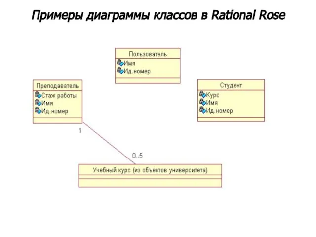 Примеры диаграммы классов в Rational Rose