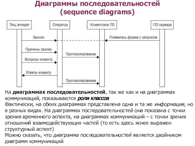 Диаграммы последовательностей (sequence diagrams) На диаграммах последовательностей, так же как и