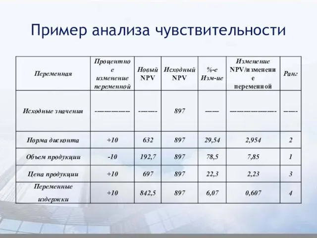 Пример анализа чувствительности