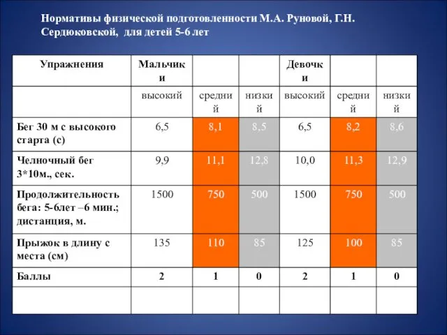 Нормативы физической подготовленности М.А. Руновой, Г.Н. Сердюковской, для детей 5-6 лет