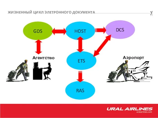 GDS HOST ETS DCS RAS Агентство Аэропорт ЖИЗНЕННЫЙ ЦИКЛ ЭЛЕТРОННОГО ДОКУМЕНТА