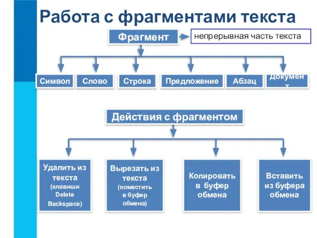 Работа с фрагментами текста непрерывная часть текста Символ Удалить из текста