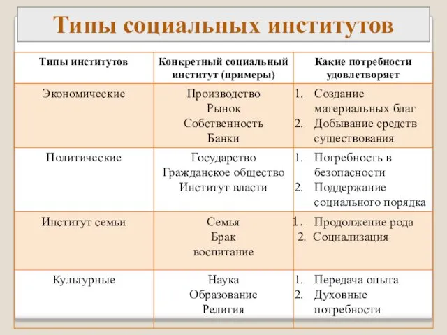 Типы социальных институтов