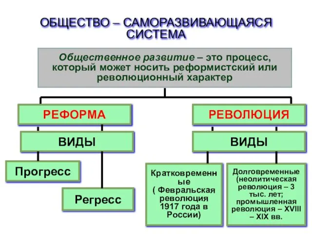 ОБЩЕСТВО – САМОРАЗВИВАЮЩАЯСЯ СИСТЕМА Общественное развитие – это процесс, который может