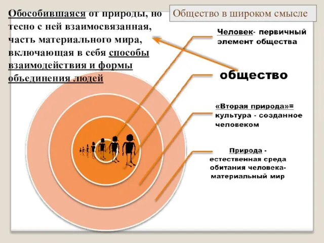 Обособившаяся от природы, но тесно с ней взаимосвязанная, часть материального мира,