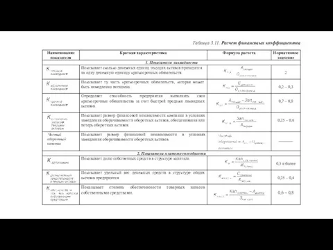 Таблица 3.11. Расчет финансовых коэффициентов