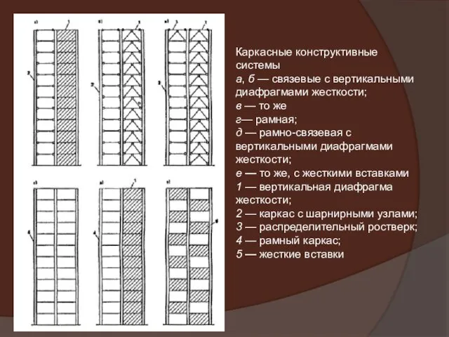 Каркасные конструктивные системы а, б — связевые с вертикальными диафрагмами жесткости;