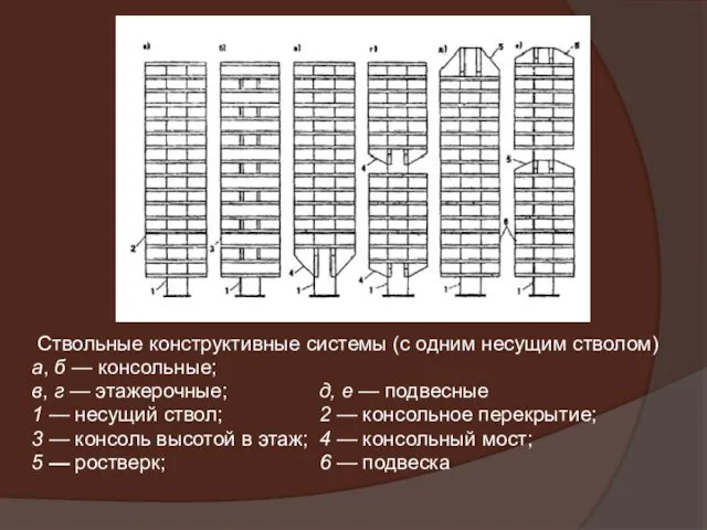 Ствольные конструктивные системы (с одним несущим стволом) а, б — консольные;