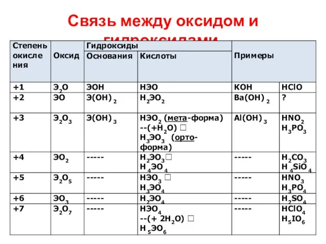 Связь между оксидом и гидроксидами.