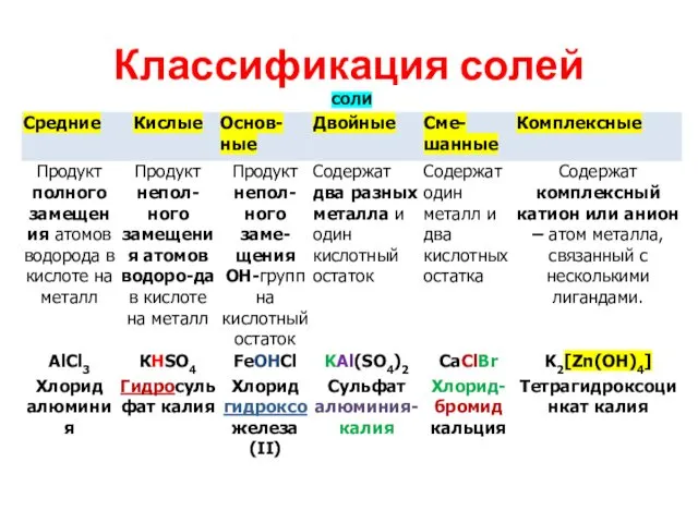 Классификация солей