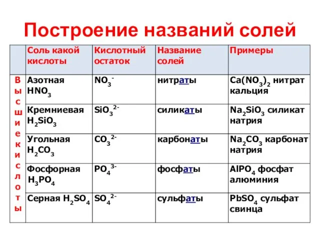 Построение названий солей