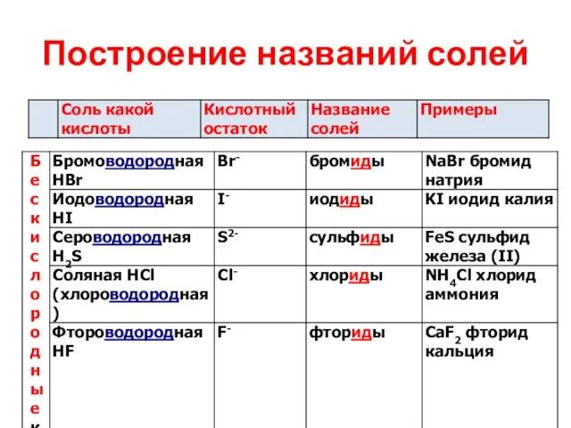 Построение названий солей