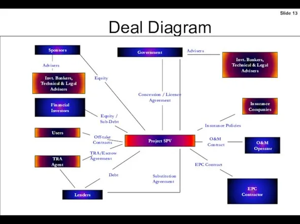 Financing Infrastructure Projects Deal Diagram Government Project SPV