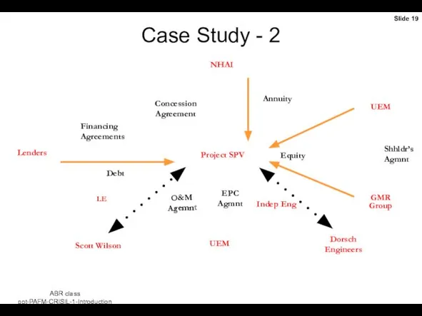 Case Study - 2 Project SPV NHAI Lenders UEM UEM GMR