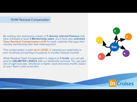 TEAM Residual Compensation By building and maintaining a team of 5