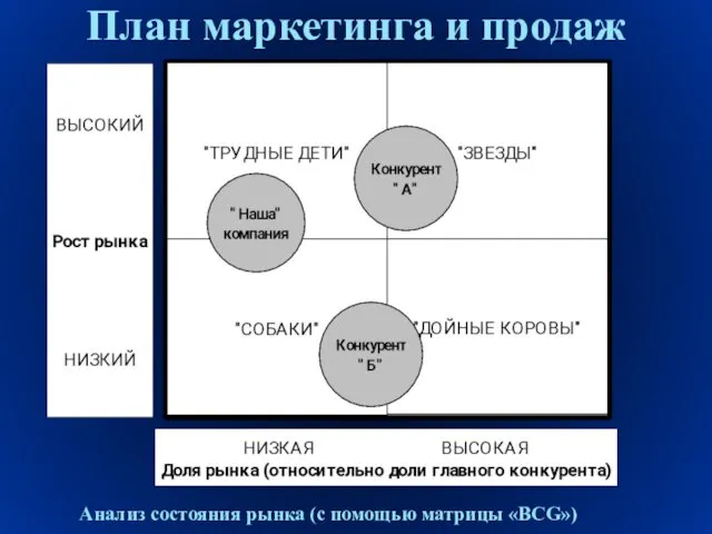 План маркетинга и продаж Анализ состояния рынка (с помощью матрицы «BCG»)