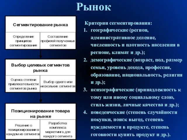 Рынок Критерии сегментирования: географические (регион, административное деление, численность и плотность населения