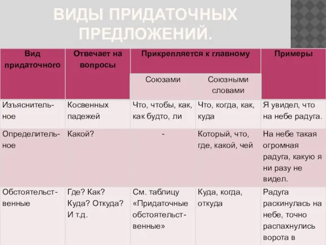 ВИДЫ ПРИДАТОЧНЫХ ПРЕДЛОЖЕНИЙ.