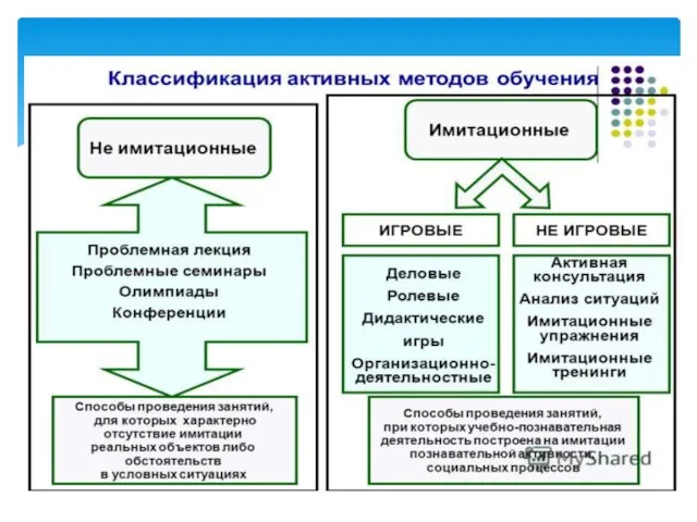 Анализ конкретных (производствен ных) ситуаций Действие по инструкции (алгоритму) Разбор документации Тренинг