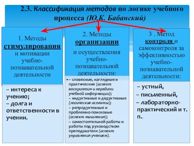 2.3. Классификация методов по логике учебного процесса (Ю.К. Бабанский)