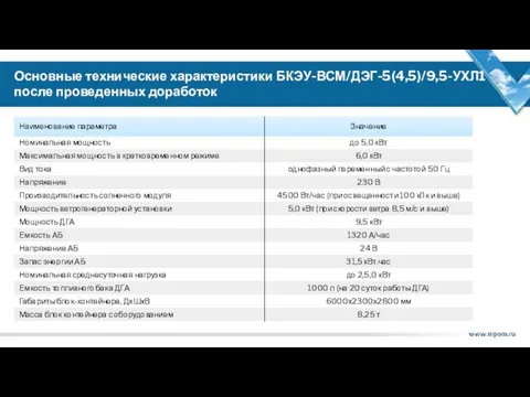 Основные технические характеристики БКЭУ-ВСМ/ДЭГ-5(4,5)/9,5-УХЛ1 после проведенных доработок