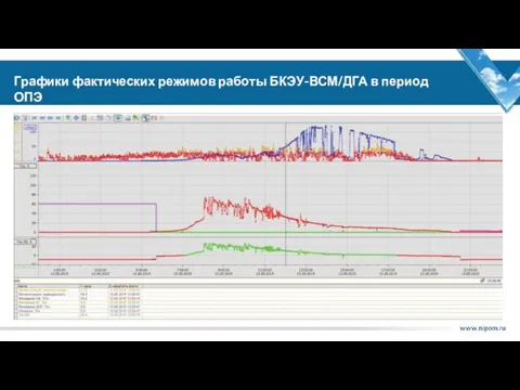 Графики фактических режимов работы БКЭУ-ВСМ/ДГА в период ОПЭ