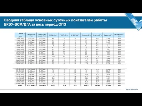 Сводная таблица основных суточных показателей работы БКЭУ-ВСМ/ДГА за весь период ОПЭ