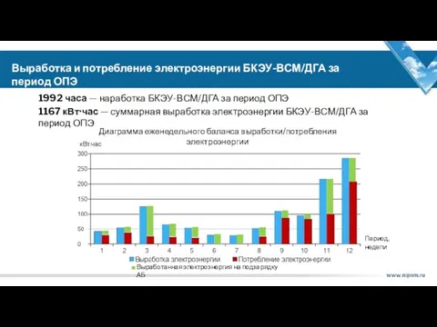 Выработка и потребление электроэнергии БКЭУ-ВСМ/ДГА за период ОПЭ кВт.час Период, недели