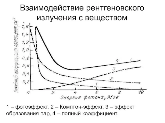 1 – фотоэффект, 2 – Комптон-эффект, 3 – эффект образования пар,